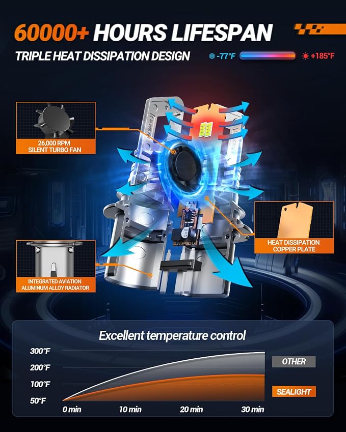 SEALIGHT 9004/HB1 Bulbs Hi/Low Beam, 900% Super Brighter, 1:1 Size Fog Bulbs, 6500K Cool White, 60000Hrs Long Service Life with Cooling Fan, 3MIN Play and Plug, Pack of 2