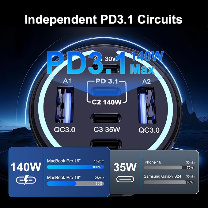 CHIPOFY 300W USB C Car Charger, 6 Ports (4 USB C + 2 USB A) - PD3.1 140W PPS 45W QC 60W Super Fast Charging Car Adapter for MacBook Laptop, iPhone 16 15 Pro Max, iPad, Galaxy S24/S23 Ultra etc