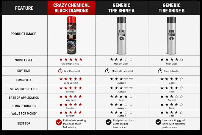 Black Diamond Tire Shine Spray 14 oz (Pack of 3) – Extreme Wet Look High Gloss, Fast Dry No-Sling Formula, Long Lasting UV Resistance for Car & Truck Tires