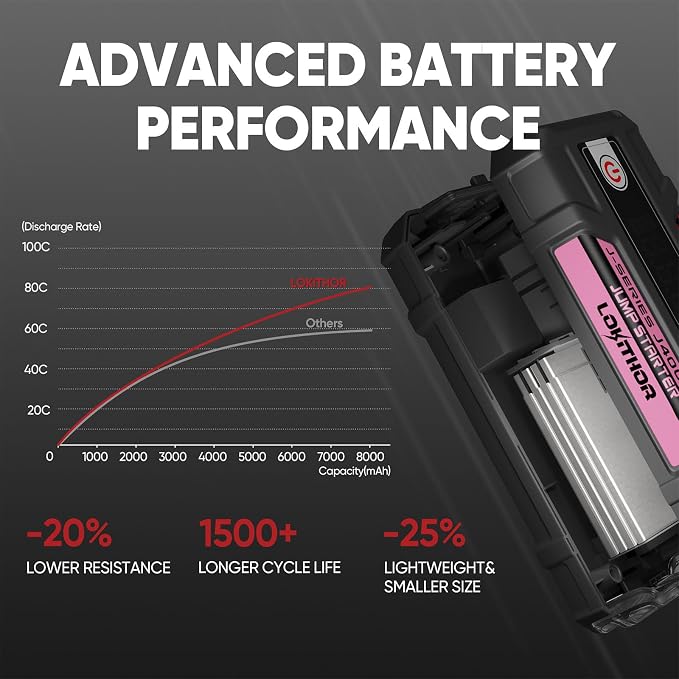 LOKITHOR J400 Jump Starter - 12V 2000A Lithium Battery Jump Pack, Portable Jump Box, Car Starter, Jumper Cables - for Up to 8.0L Gas & 6.0L Diesel Engines | ConnectMax Tech - Smart Digital Display