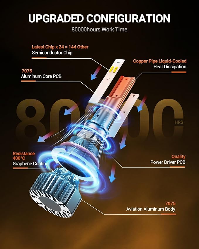 9004 LED Bulbs 64000LM 6500K Cool White, 3 Min Plug N Play, Smart Temperature IC Driver Fanless Design, Canbus Ready Error Free, 10yrs Long Lifespan, HB1 Fog Light Bulbs, Pack of 2