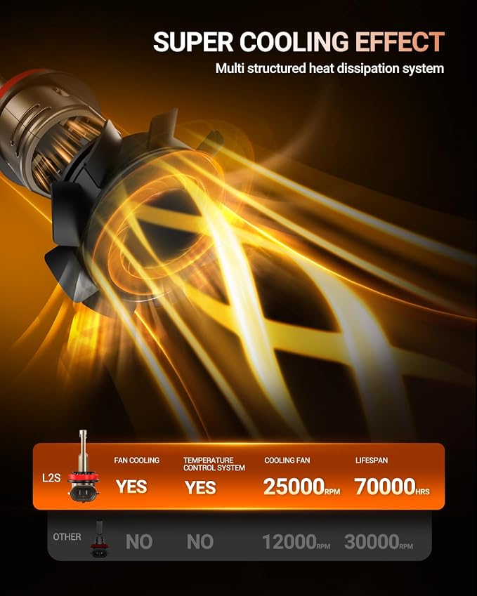SEALIGHT H11/H9/H8 Light Bulb, 10X 90000LM Super Brighter than Origin, 6500K White Built-in Driver, 360° Adjustable Plug-N-Play, 70000Hrs Lifespan with 25000RPM Cooling Fan, IP68 Waterproof, 2 Pack