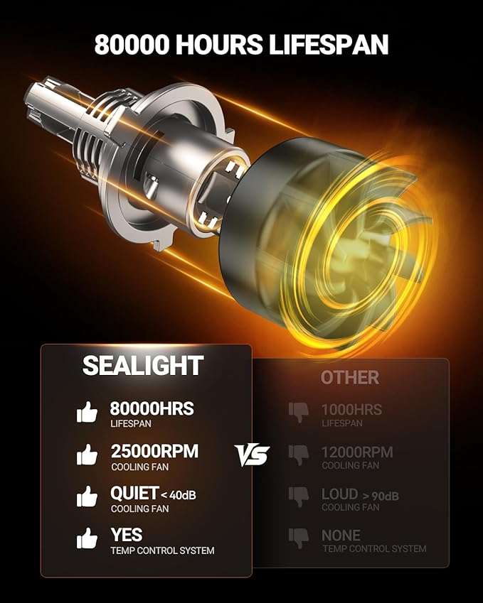 SEALIGHT H4/9003 LED Bulb, 1200% 70000LM Super Brighter than Origin, 6500K White Canbus Ready, IP68 25000RPM Cooling Fan with 80000Hrs Lifespan, 3Mins Fast Installation, 2 Pack
