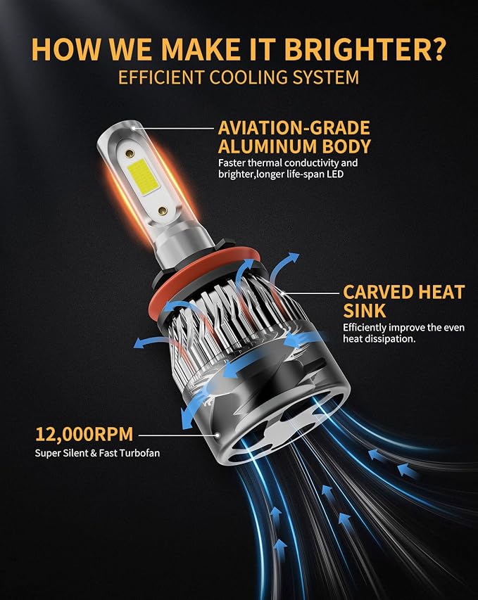 𝖧𝟣𝟣/𝖧𝟫/𝖧𝟪 𝟫𝟢𝟢𝟧/𝖧𝖡𝟥 Light Bulbs Combo, 900% Brighter 72000LM, 6500K Cool White Non-Polarity Plug and Play with Cooling Fan IP68 Waterproof Off Road Lights, Pack of 4