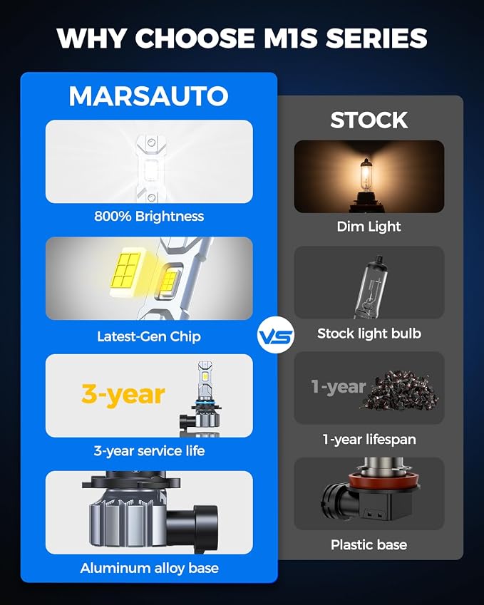 Marsauto M1S 9005 Fog Bulbs, 80000LM 6000K Cool White, 1:1 Halogen Size, Plug and Play Fog Light, 80,000+ Hours Lifespan, Non-Glare, Error-Free for Car Truck ATV, 2-Pack