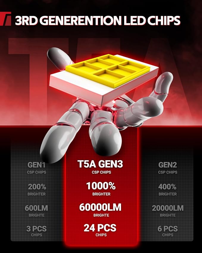 Torchbeam T5A H13 Light Bulbs, H13/9008 Fog Light 60000LM Brighter with 25000RPM Dual Fan, 6500K Cool White, 1:1 Size, 3 Min Install, 80000+ Hours, Plug-N-Play, IP68, Pack of 2