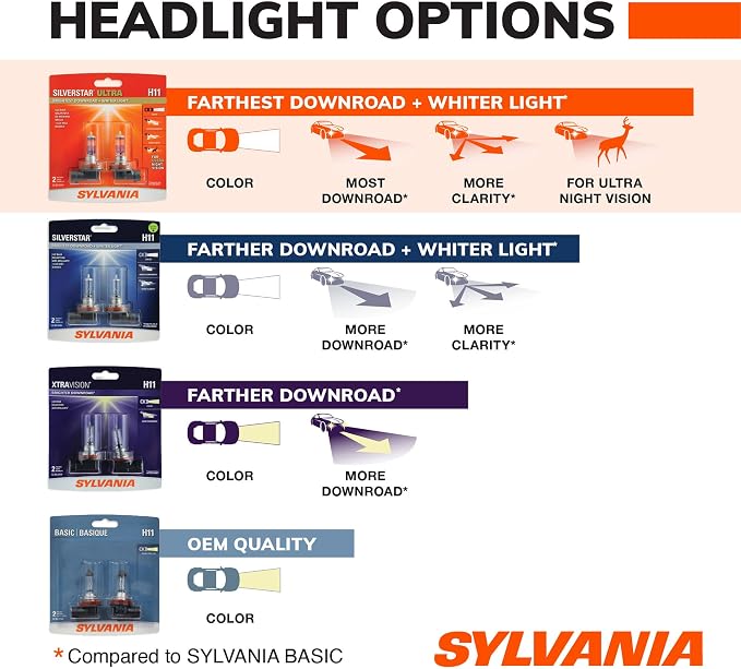 SYLVANIA - H11 SilverStar Ultra - High Performance Halogen Headlight Bulb, High Beam, Low Beam and Fog Replacement Bulb, Brightest Down Road with Whiter Light, Tri-Band Technology (Contains 2 Bulbs)