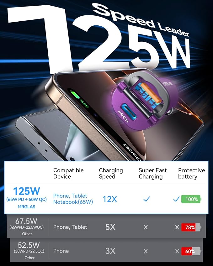 MRGLAS【Upgraded】 125W USB C Car Charger Super Fast Charging for iPhone 17 | [PD65W & QC60W][All Metal] Cigarette Lighter Car Charger,Dual Port for iPhone 16 15 Pro iPad Samsung S25/S24 MacBook-Purple