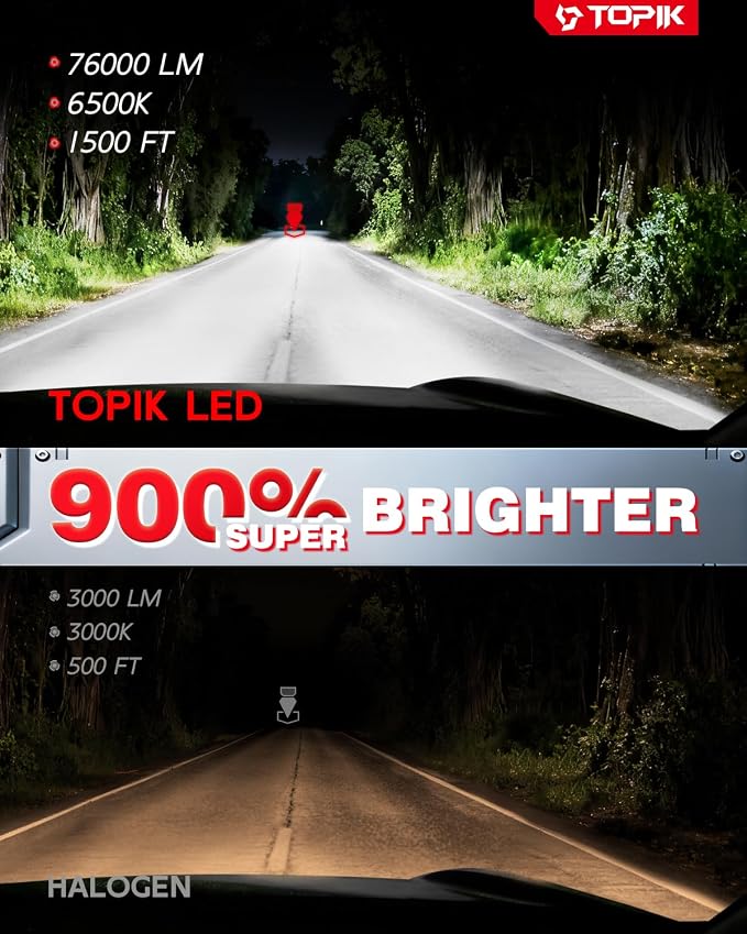 TOPIK 9005 9006 LED Light Bulbs Combo, 76,000LM 900% Brighter 6500K | HB3 HB4 Light Bulbs, Plug N Play, 50000+ Hours Lifespan, No Flicker, 99% Compatibility, 4PCS