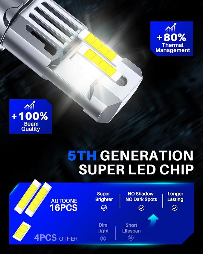 AUTOONE H13 LED Light Bulbs, 60,000LM 10X Ultra Bright 6500K Cool White, 1:1 Mini Size 9008 Halogen Bulb, 60,000Hrs Lifespan, Anti flicker Plug and Play Driving Light or Running Light, Pack of 2
