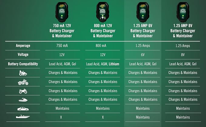 Battery Tender Junior 6V, 1.25 AMP Battery Charger and Maintainer: Fully Automatic 6V Automotive Battery Charger for Cars, Motorcycle, ATVs, and More - 022-0196