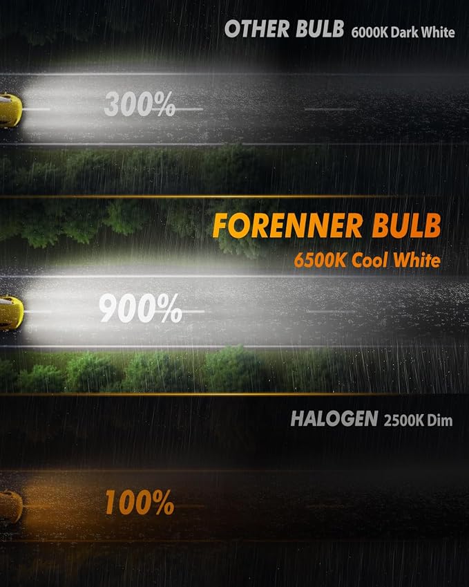FORENNER 9005/HB3 Light Bulbs, 900% Ultra-Brighter, 6500K Cool White, 1:1 Mini Size 9005 Fog Light Bulbs, 10-Year Lifespan, Plug-N-Play Direct Fit, IP68 Waterproof, 2-Pack.