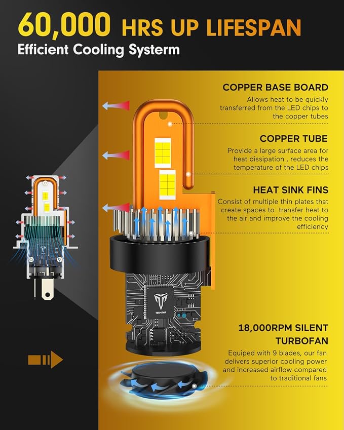 Termitor 2026 Upgraded H4 light Bulbs, (1,200%) 12X 90,000LM Extreme Brightness 9003 bulb, 6500K Cool White, 1:1 Min Size,IP68 Waterproof Fog Bulbs HID kits,Pack of 2,Plug-N-Play.