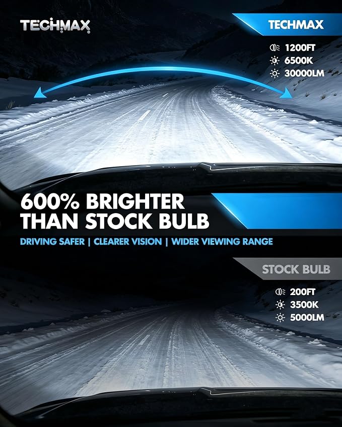 TECHMAX H13 Light Bulbs, 9008 Fog Light Bulb w/Fan 30000lm 600% Bright 6500K Wireless Compatible with F150 F250 F350 Gladiator Wrangler Ram1500/2500/3500 Direct Insertion Plug and Play, Pack of 2