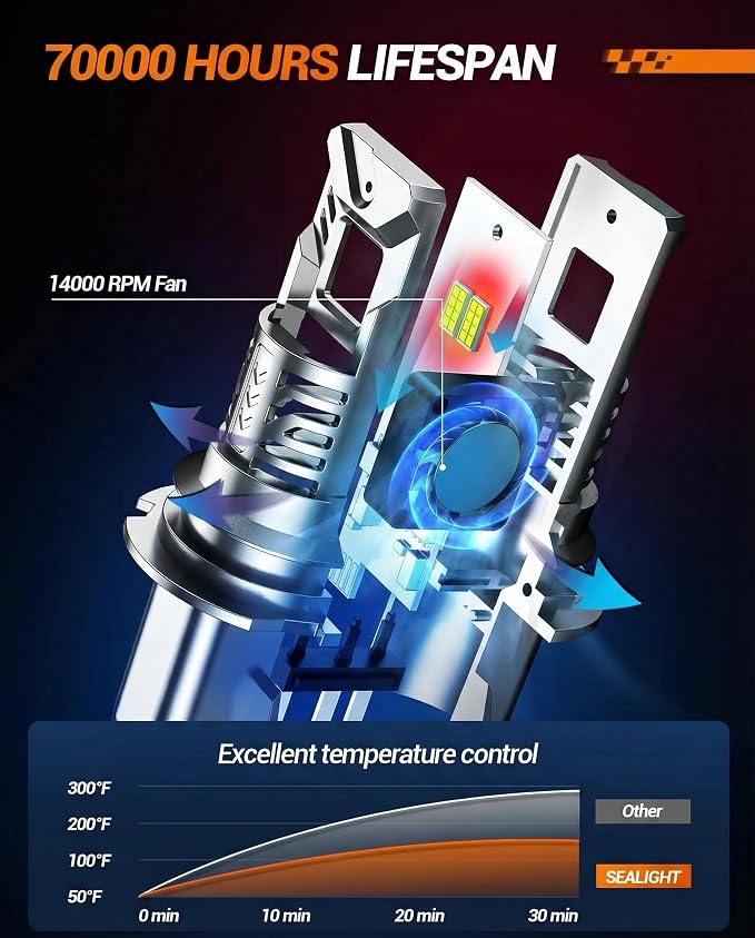 SEALIGHT 9007/HB5 Fog Bulb, 40,000LM Super Brighter,6500K Cool White 9007/HB5 Bulbs or Fog,3 Min Plug and Play Lights Combo, Headlight Eyebrows, Pack of 2
