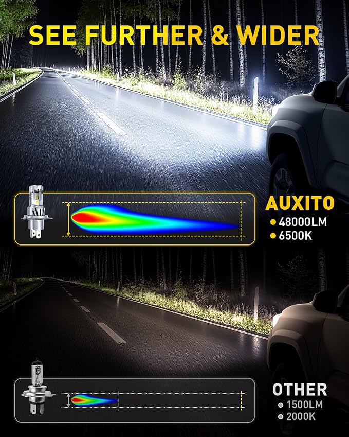 AUXITO H4 Bulbs, 1000% Ultra-Bright 9003 Light, Direct Insert 5 Mins Installation, 60000Hrs Long Lifespan, No Flicker, 99% Compatibility, Pack of 2