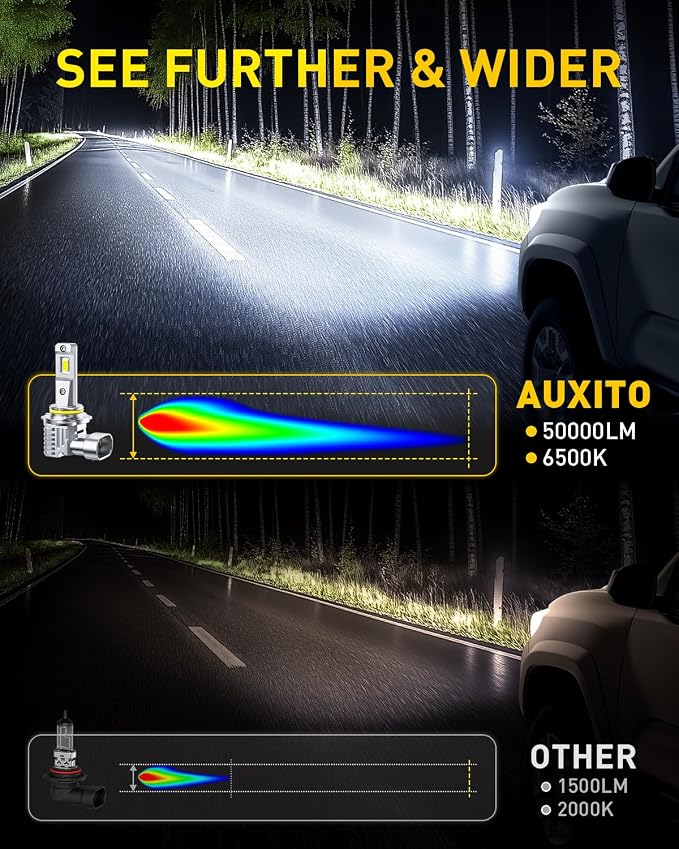 AUXITO 9012 LED Bulbs, 50000LM 1000％ Brightness, 6500K White, 1:1 Mini Size, Non-Polarity Plug and Play, HIR2 Halogen Fog Lamp Replacement, Canbus Ready, Pack of 2
