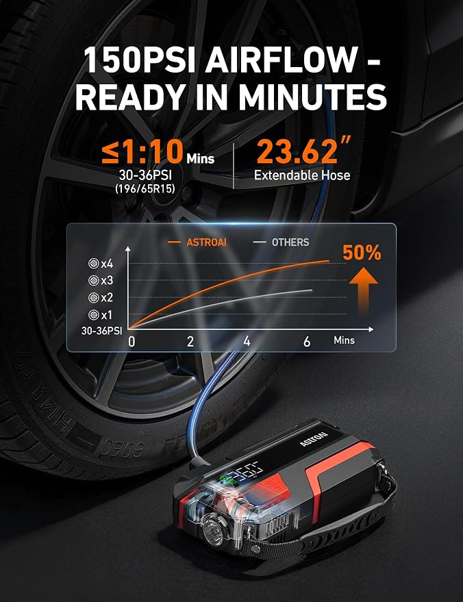 AstroAI M10 6000A 150PSI Car Jump Starter with Air Compressor - 12V Portable Battery Booster (All Gas/12.0L Diesel), Smart Tire Inflator, Heavy-Duty Jumper Cables, Power Bank, LED Light, Storage Case
