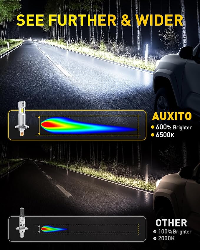 AUXITO H1 Bulb, 6500K Ultra White 6X Increased Brightness, Precision 1:1 Mini Design, Simple Plug Play Installation, Stable Illumination, 99% Vehicles Supported, Pack of 2
