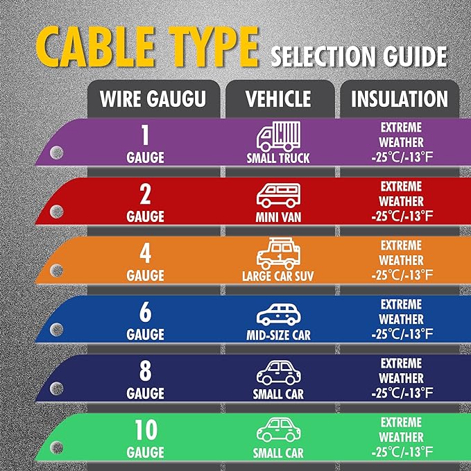 Cartman 4 Gauge 20 ft Heavy Duty Jumper Cables with Carry Bag | Rubber-Insulated Clamps, High-Density CCA Conductors, Cold-Resistant Cable Jacket